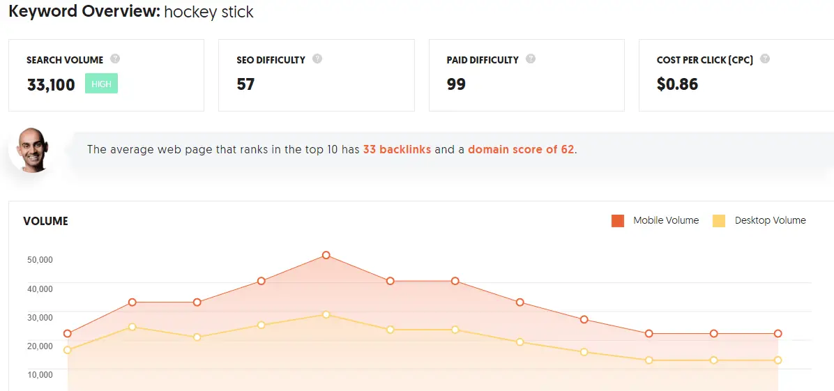 Keyword overview