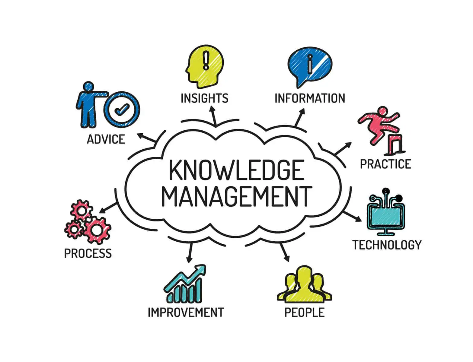 Knowledge Management System illustration