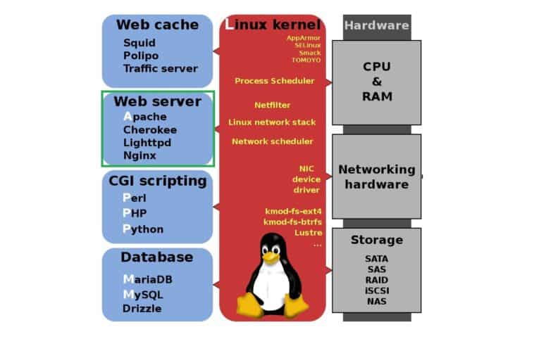 What Is Apache Server and How Does It Work