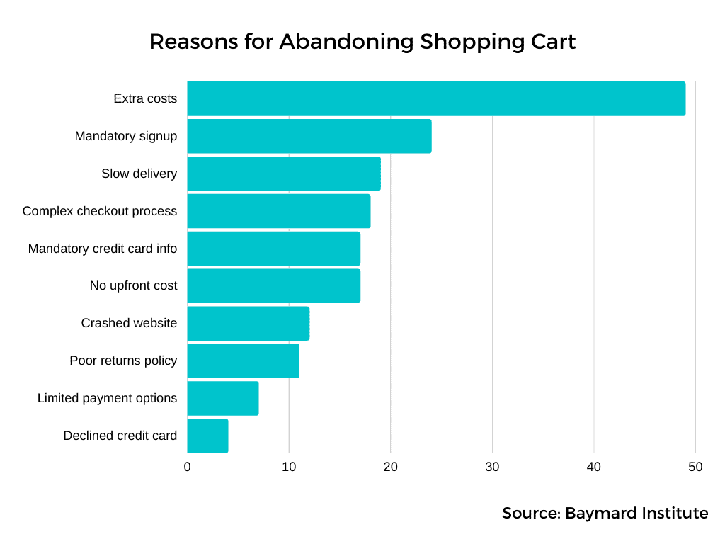 Abandoned cart reasons