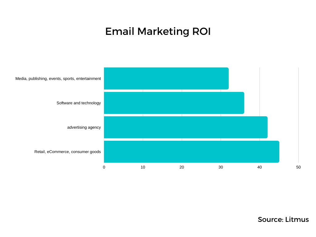 Email marketing ROI